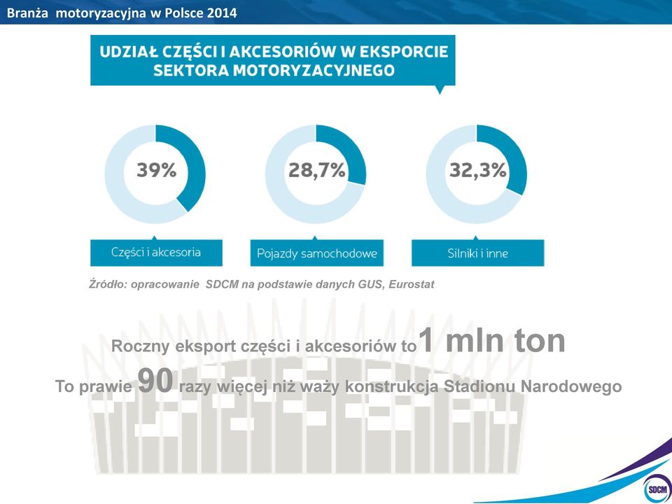 i akcesoriów to1 mln ton To prawie 90 razy