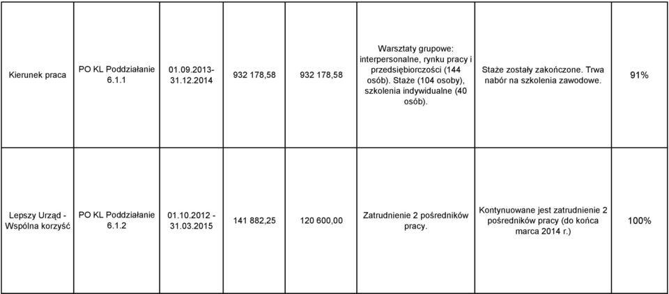 Staże (104 osoby), szkolenia indywidualne (40 osób). Staże zostały zakończone. Trwa nabór na szkolenia zawodowe.