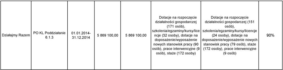 ncje (32 osoby), dotacje na nowych stanowisk pracy (90 osób), prace interwencyjne (9 osób), staże (172