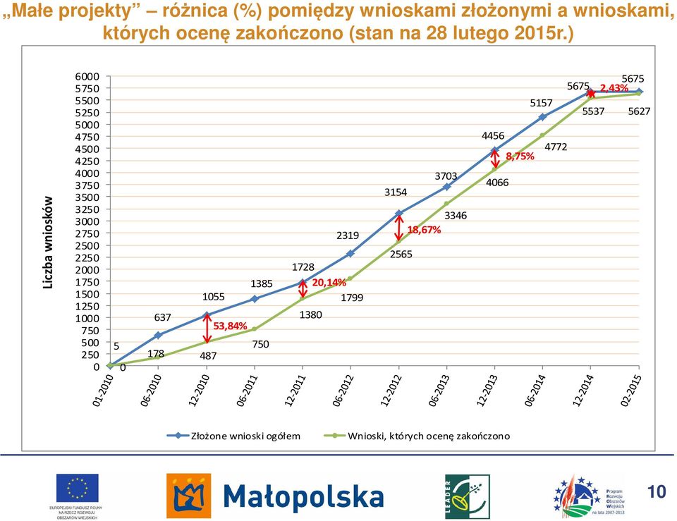 ) Liczba wniosków 6000 5750 5500 5250 5000 4750 4500 4250 4000 3750 3500 3250 3000 2750 2500 2250 2000 1750 1500