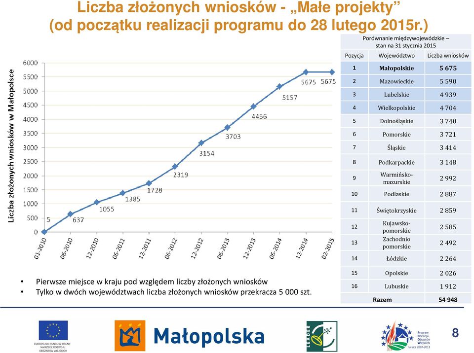 704 5 Dolnośląskie 3 740 6 Pomorskie 3 721 7 Śląskie 3 414 8 Podkarpackie 3 148 9 2 992 10 Podlaskie 2 887 11 Świętokrzyskie 2 859 12 13 Warmińskomazurskie