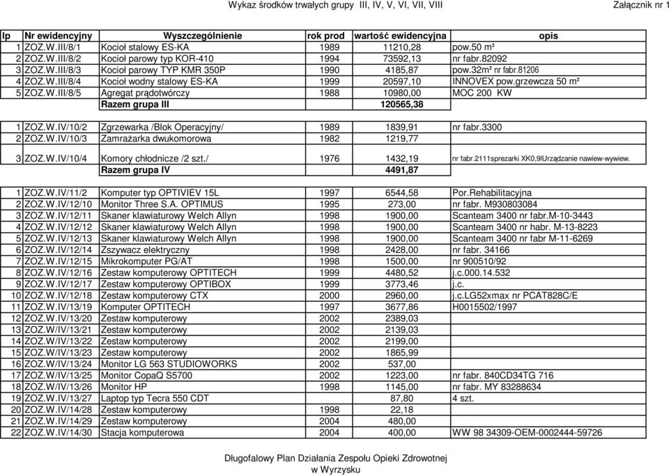 W.IV/10/2 Zgrzewarka /Blok Operacyjny/ 1989 1839,91 nr fabr.3300 2 ZOZ.W.IV/10/3 ZamraŜarka dwukomorowa 1982 1219,77 3 ZOZ.W.IV/10/4 Komory chłodnicze /2 szt./ 1976 1432,19 nr fabr.