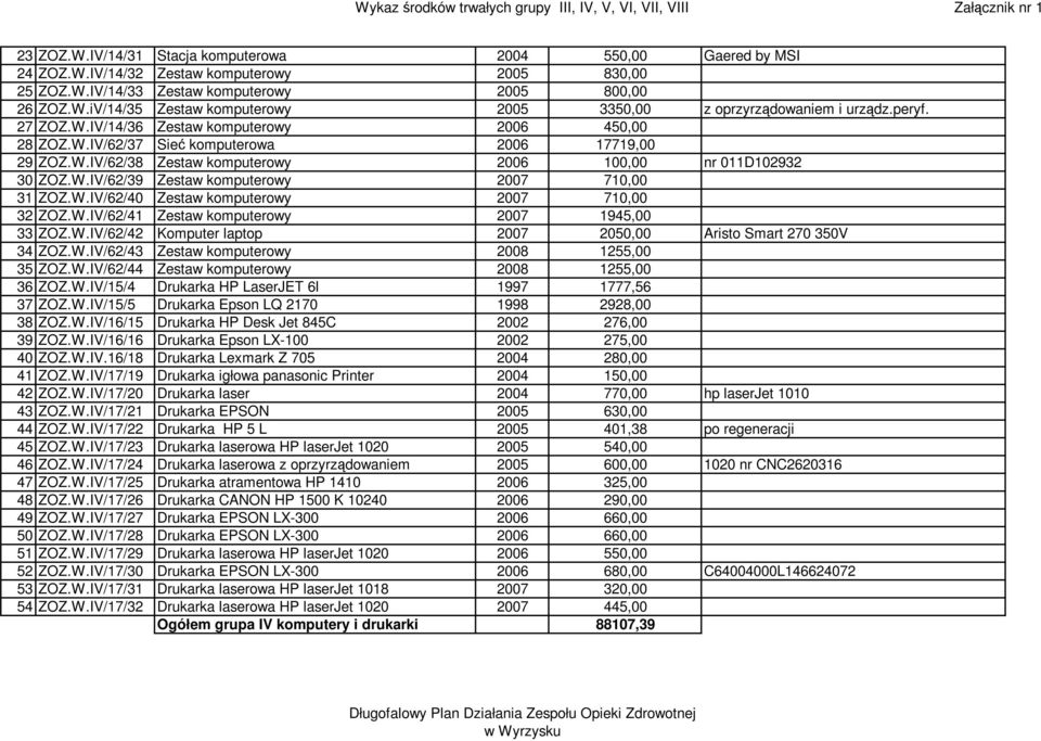 W.IV/62/40 Zestaw komputerowy 2007 710,00 32 ZOZ.W.IV/62/41 Zestaw komputerowy 2007 1945,00 33 ZOZ.W.IV/62/42 Komputer laptop 2007 2050,00 Aristo Smart 270 350V 34 ZOZ.W.IV/62/43 Zestaw komputerowy 2008 1255,00 35 ZOZ.