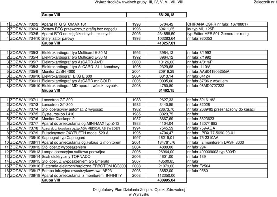 W.VIII/35/3 Elektrokardiograf typ Multicard E-30 M 1992 3964,12 nr fabr 8/1992 2 ZOZ.W.VIII/35/4 Elektrokardiograf typ Multicard E-30 M 1992 3964,12 nr fabr.7/1992 3 ZOZ.W.VIII/35/7 Elektrokardiograf typ AsCARD A4/D 2000 10126,00 nr fabr 4/01/6P 4 ZOZ.