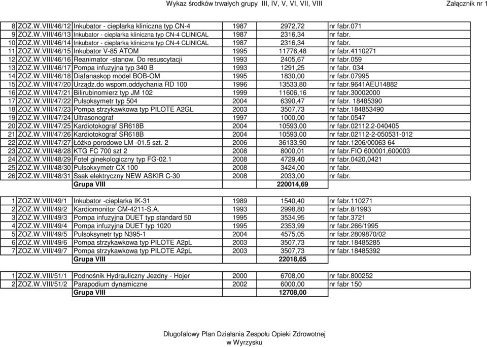 034 14 ZOZ.W.VIII/46/18 Diafanaskop model BOB-OM 1995 1830,00 nr fabr.07995 15 ZOZ.W.VIII/47/20 Urządz.do wspom.oddychania RD 100 1996 13533,80 nr fabr.9641aeu14882 16 ZOZ.W.VIII/47/21 Bilirubinomierz typ JM 102 1999 11606,16 nr fabr.