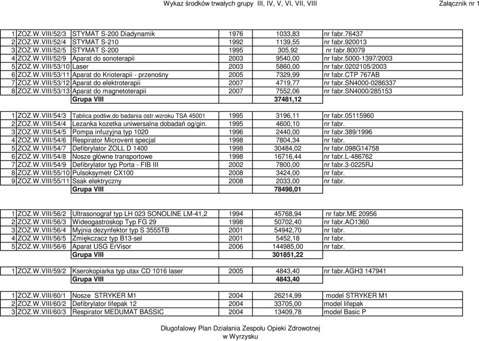 sn4000-0286337 8 ZOZ.W.VIII/53/13 Aparat do magnetoterapii 2007 7552,06 nr fabr.sn4000/285153 Grupa VIII 37481,12 1 ZOZ.W.VIII/54/3 Tablica podśw.do badania ostr.wzroku TSA 45001 1995 3196,11 nr fabr.