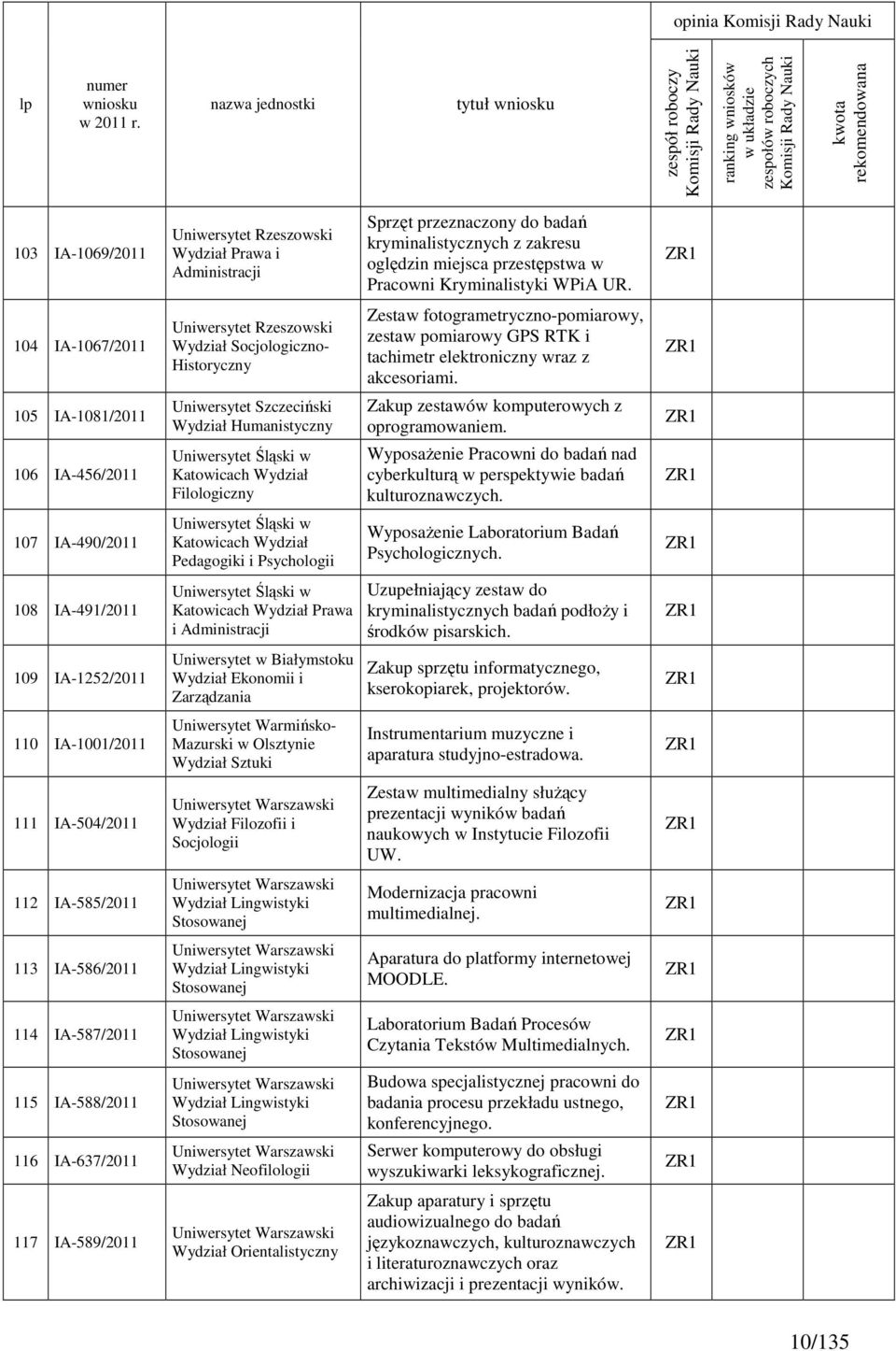 Katowicach Wydział Filologiczny Śląski w Katowicach Wydział Pedagogiki i Psychologii Śląski w Katowicach Wydział Prawa i Administracji w Białymstoku Wydział Ekonomii i Zarządzania Warmińsko- Mazurski