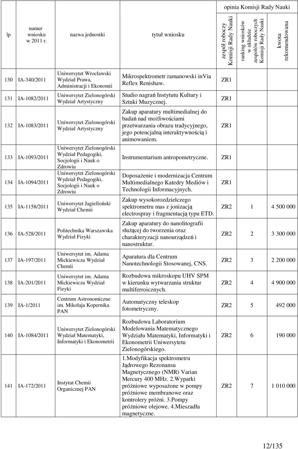 132 IA-1083/2011 Zielonogórski Wydział Artystyczny Zakup aparatury multimedialnej do badań nad moŝliwościami przetwarzania obrazu tradycyjnego, jego potencjalną interaktywnością i animowaniem.