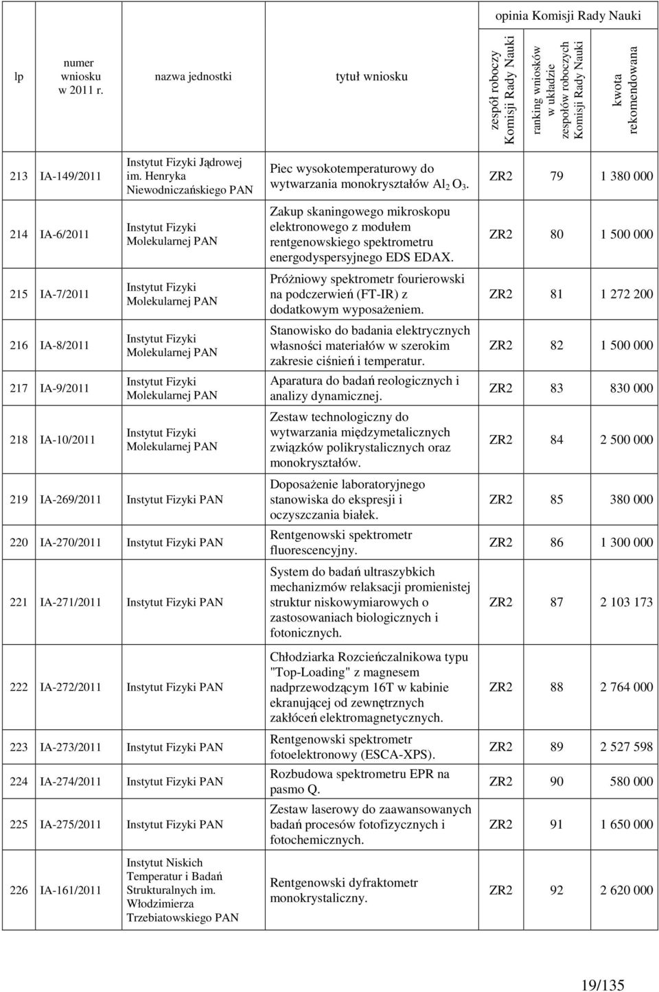 ZR2 80 1 500 000 215 IA-7/2011 216 IA-8/2011 217 IA-9/2011 218 IA-10/2011 Instytut Fizyki Molekularnej PAN Instytut Fizyki Molekularnej PAN Instytut Fizyki Molekularnej PAN Instytut Fizyki