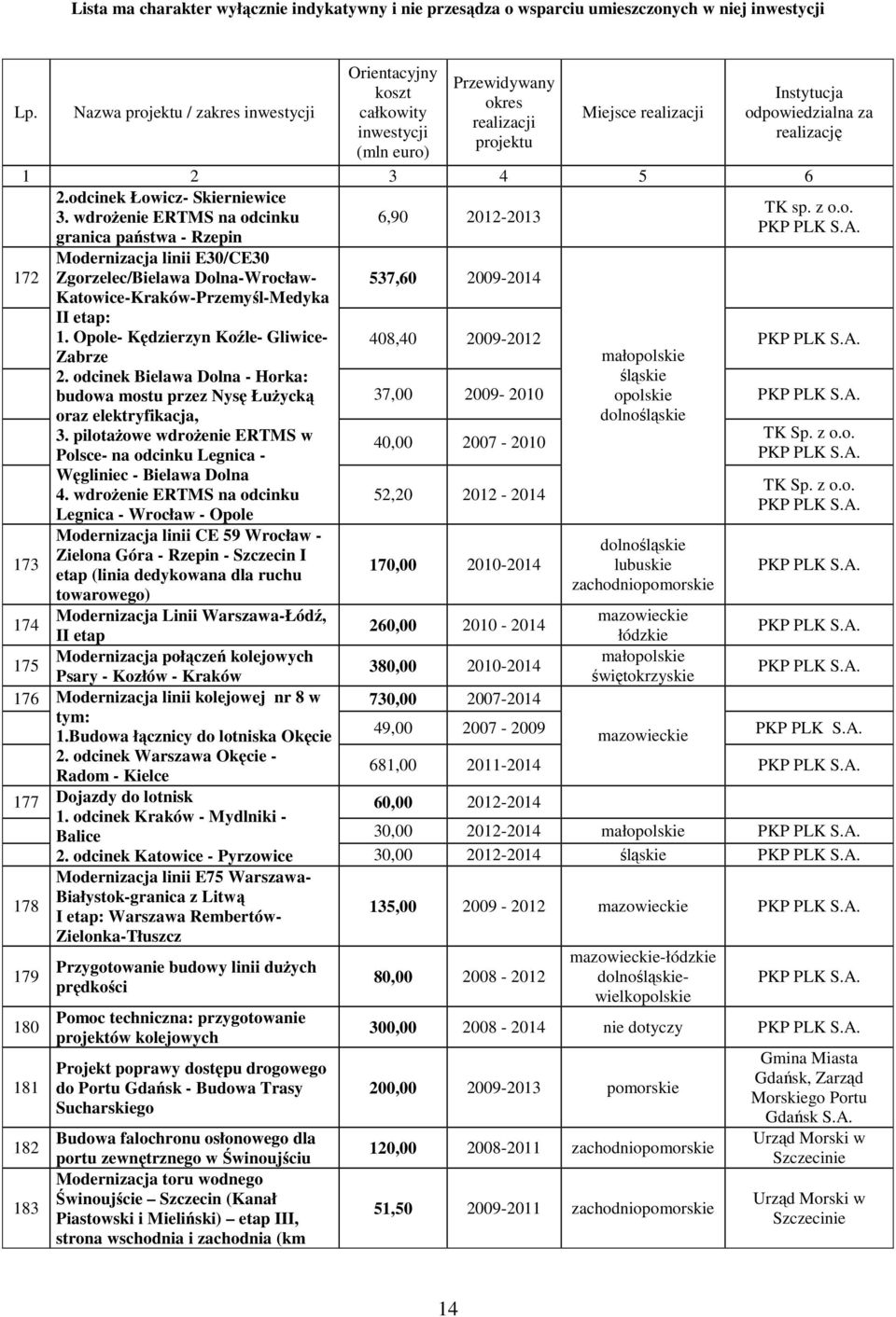 Opole- Kędzierzyn Koźle- Gliwice- Zabrze 2. odcinek Bielawa Dolna - Horka: budowa mostu przez Nysę ŁuŜycką oraz elektryfikacja, 3.