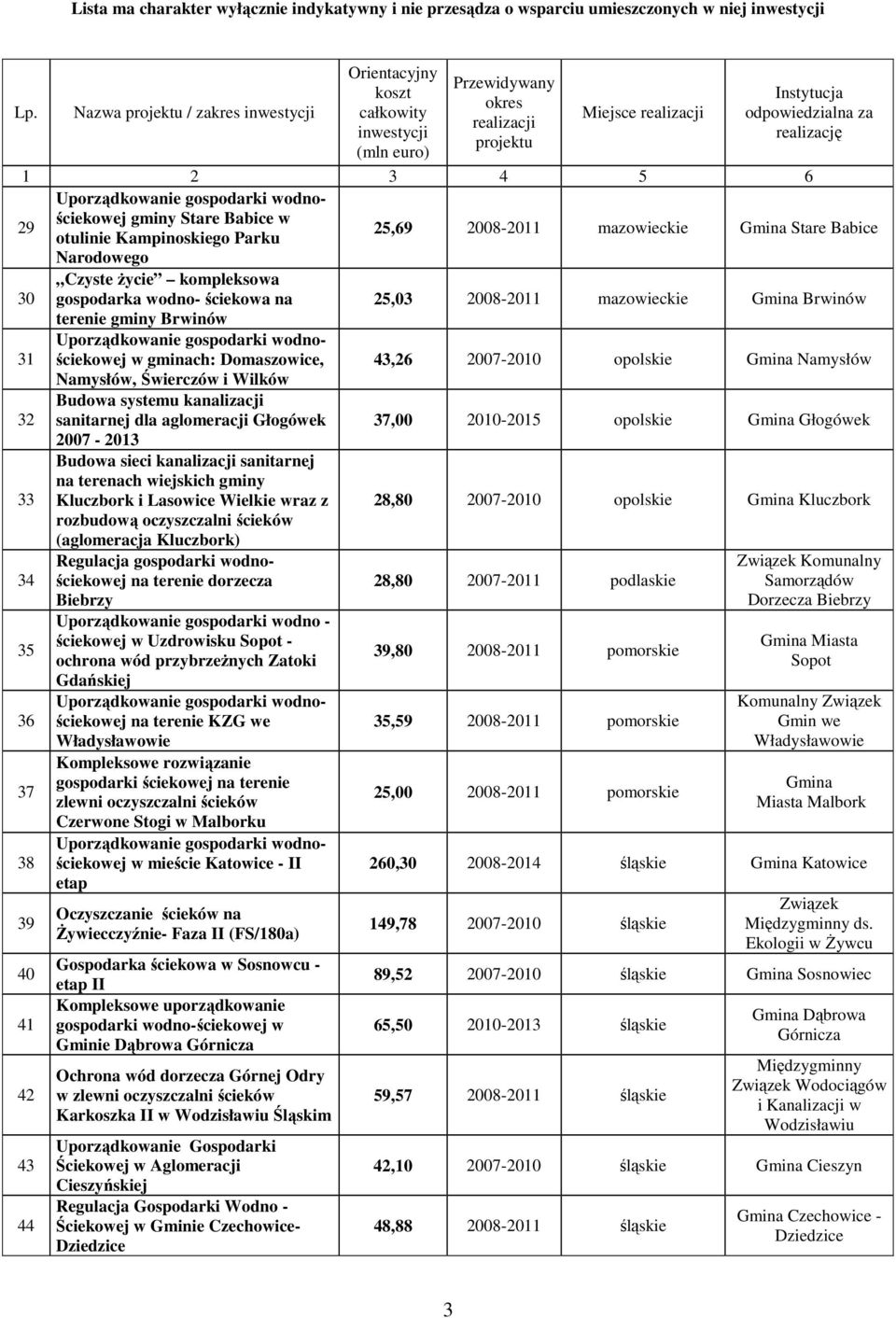 2010-2015 opolskie Gmina Głogówek 2007-2013 33 Budowa sieci kanalizacji sanitarnej na terenach wiejskich gminy Kluczbork i Lasowice Wielkie wraz z 28,80 2007-2010 opolskie Gmina Kluczbork rozbudową