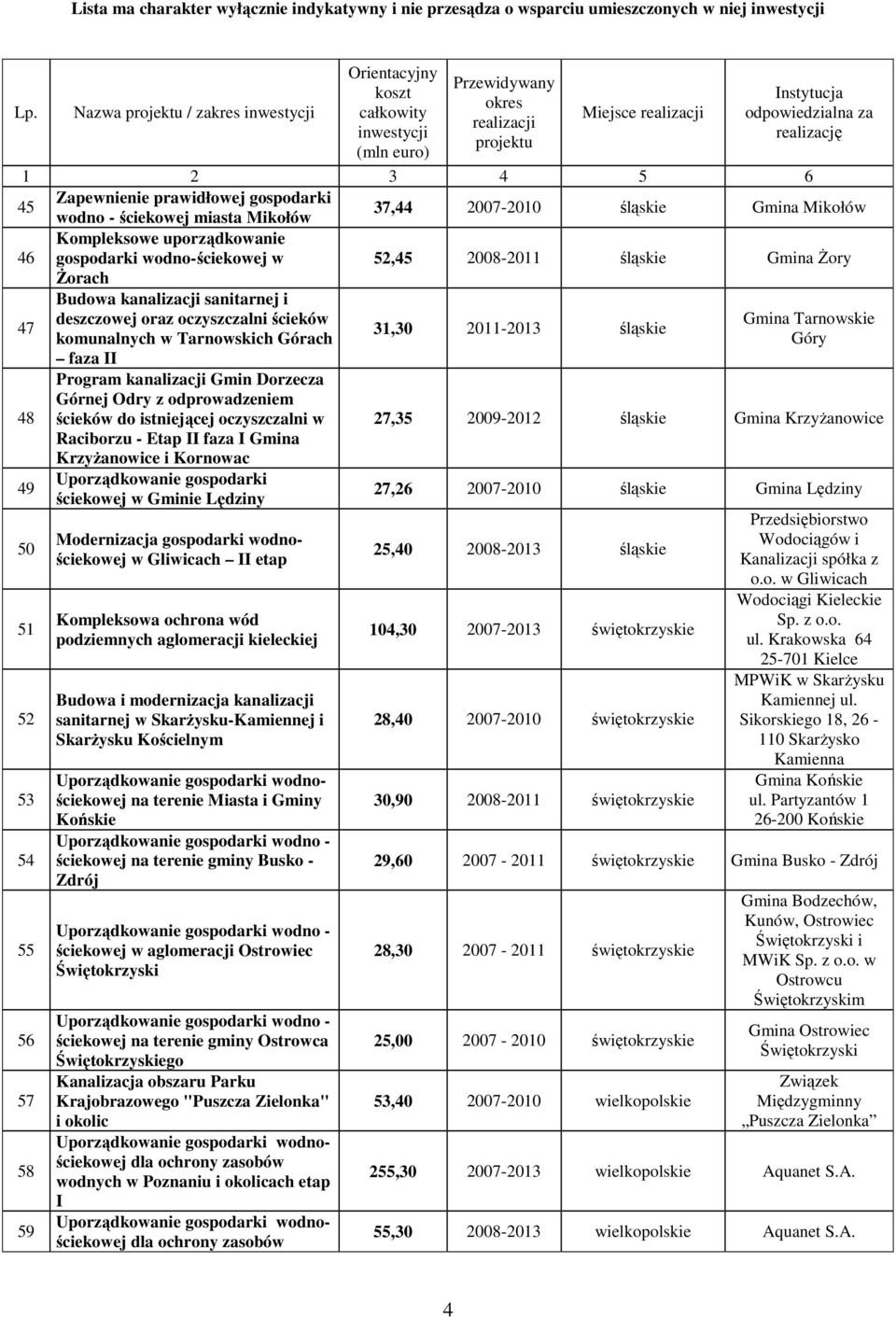 kanalizacji Gmin Dorzecza Górnej Odry z odprowadzeniem ścieków do istniejącej oczyszczalni w Raciborzu - Etap II faza I Gmina 27,35 2009-2012 śląskie Gmina KrzyŜanowice 49 50 51 52 53 54 55 56 57 58