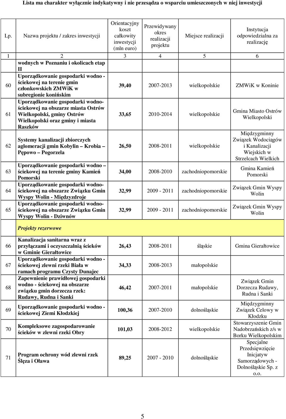 ściekowej na terenie gminy Kamień Pomorski na obszarze Związku Gmin Wyspy Wolin - Międzyzdroje na obszarze Związku Gmin Wyspy Wolin - Dziwnów Projekty rezerwowe 33,65 2010-2014 wielkopolskie 26,50