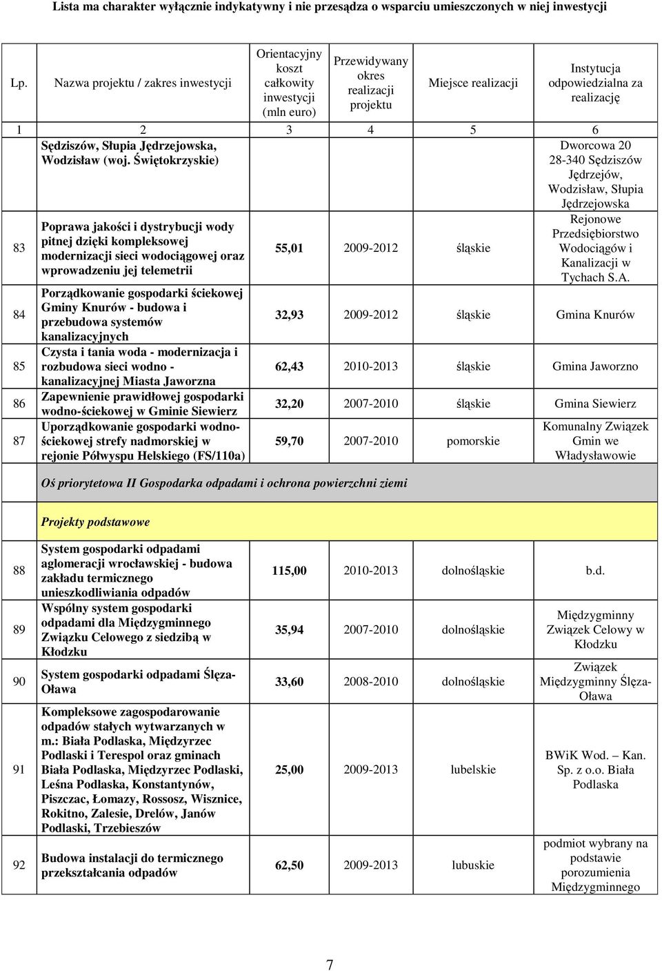 wprowadzeniu jej telemetrii Porządkowanie gospodarki ściekowej Gminy Knurów - budowa i przebudowa systemów kanalizacyjnych Czysta i tania woda - modernizacja i rozbudowa sieci wodno - kanalizacyjnej