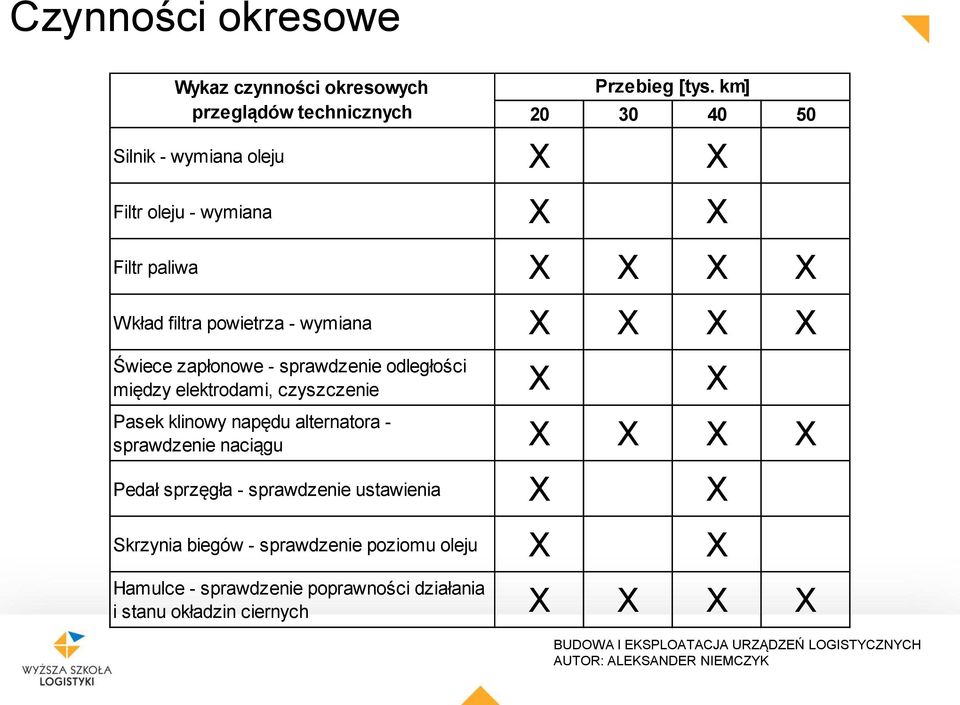 X Świece zapłonowe - sprawdzenie odległości między elektrodami, czyszczenie X X Pasek klinowy napędu alternatora - sprawdzenie