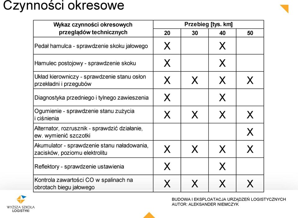 sprawdzenie stanu zużycia i ciśnienia X X X X Alternator, rozrusznik - sprawdzić działanie, ew. wymienić szczotki Przebieg [tys.