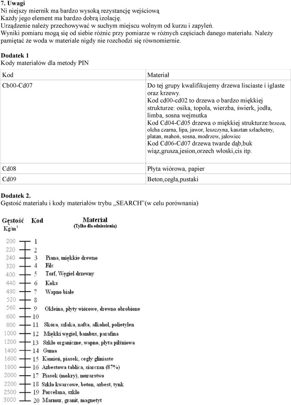 Dodatek 1 Kody materiałów dla metody PIN Kod Cb00-Cd07 Cd08 Cd09 Materiał Do tej grupy kwalifikujemy drzewa lisciaste i iglaste oraz krzewy.