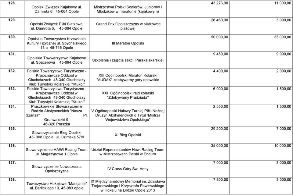 Spychalskiego 13 a 45-716 Opole III Maraton Opolski 50 000,00 35 000,00 131. Opolskie Towwarzystwo Kajakowe ul.