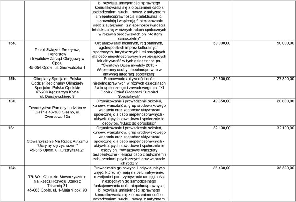 Dworcowa 13a Stowarzyszenie Na Rzecz Autyzmu "Uczymy się żyć razem" 45-316 Opole, ul. Olsztyńska 21 TRISO - Opolskie Stowarzyszenie Na Rzecz Rozwoju Dzieci z Trisomią 21 45-068 Opole, ul.