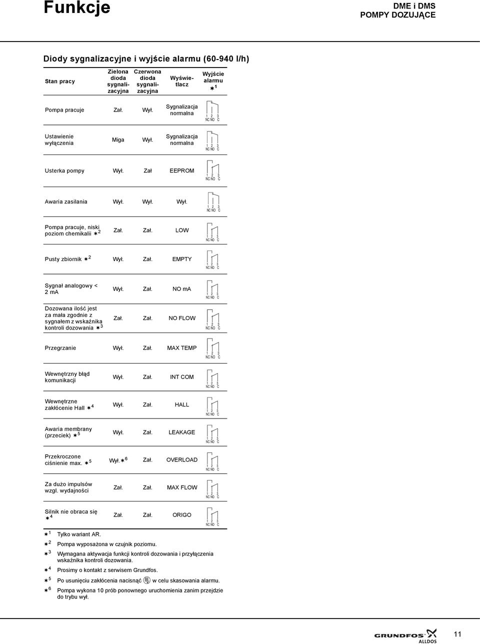 Zał. EMPTY Sygnał analogowy < ma Wył. Zał. NO ma Dozowana ilość jest za mała zgodnie z sygnałem z wskaźnika Zał. Zał. NO FLOW kontroli dozowania Przegrzanie Wył. Zał. MAX TEMP Wewnętrzny błąd komunikacji Wył.