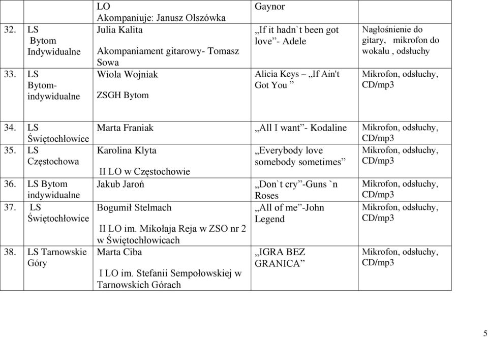 Keys If Ain't Got You Nagłośnienie do gitary, mikrofon do wokalu, 34. LS 35. LS Częstochowa 36. LS 37. LS 38.