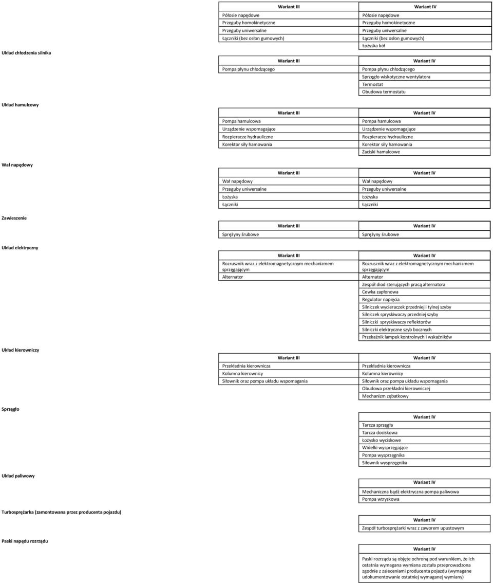 wspomagające Rozpieracze hydrauliczne Korektor siły hamowania Zaciski hamulcowe Wał napędowy Wał napędowy Łożyska Łączniki Wał napędowy Łożyska Łączniki Zawieszenie Sprężyny śrubowe Sprężyny śrubowe