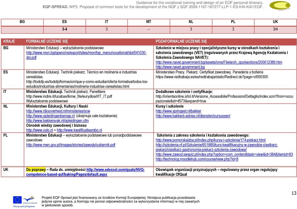 html Ministerstwo Edukacji. Technik piekarz. Panettiere http://www.indire.it/lucabas/lkmw_file/eurydice///_.pdf Wykształcenie podstawowe Ministerstwo Edukacji, Kultury i Nauki http://www.bakkersvak.