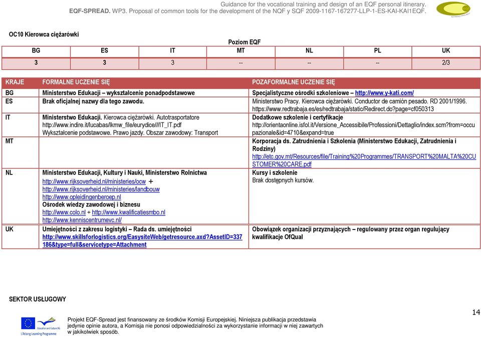 indire.it/lucabas/lkmw_file/eurydice///_.pdf Wykształcenie podstawowe. Prawo jazdy. Obszar zawodowy: Transport Dodatkowe szkolenie i certyfikacje pazionale&id=4710&expand=true MT Korporacja ds.