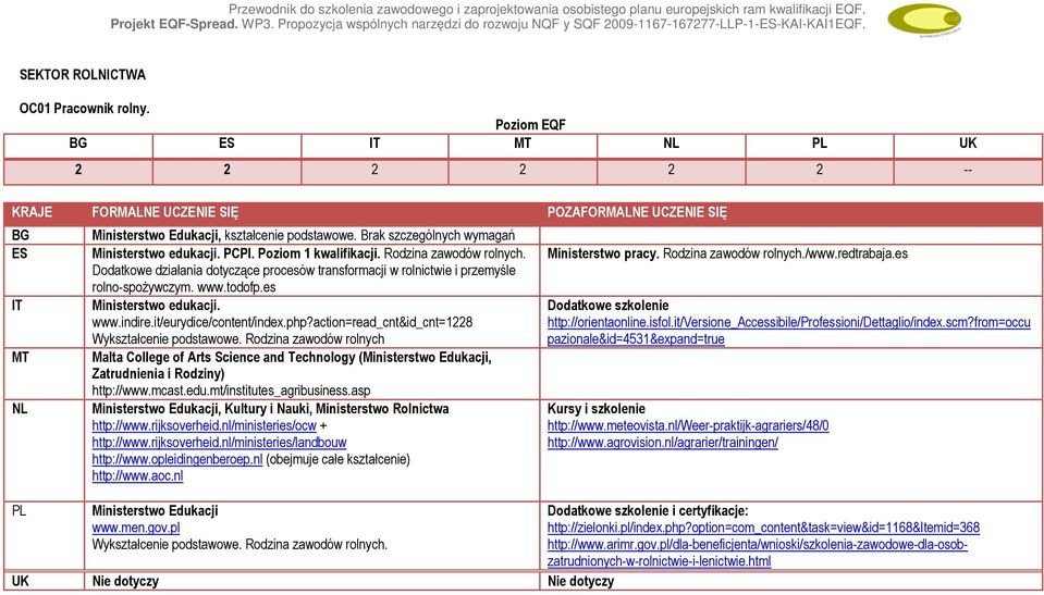 Brak szczególnych wymagań Ministerstwo edukacji. PCPI. Poziom 1 kwalifikacji. Rodzina zawodów rolnych. Dodatkowe działania dotyczące procesów transformacji w rolnictwie i przemyśle rolno-spożywczym.