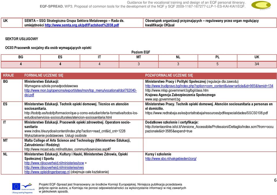 Edukacji: Wymagana szkoła ponadpodstawowa http://www.mon.bg/opencms/export/sites/mon/top_menu/vocational/doi/762040- doi.pdf Ministerstwo Edukacji. Technik opieki domowej.