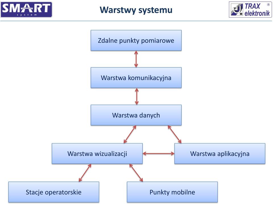 Warstwa danych Warstwa wizualizacji