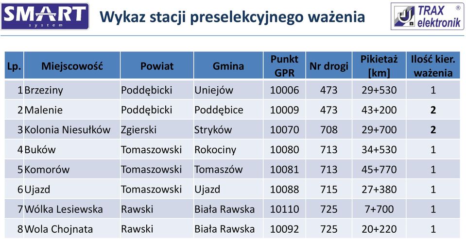 Zgierski Stryków 10070 708 29+700 2 4 Buków Tomaszowski Rokociny 10080 713 34+530 1 5 Komorów Tomaszowski Tomaszów 10081 713 45+770