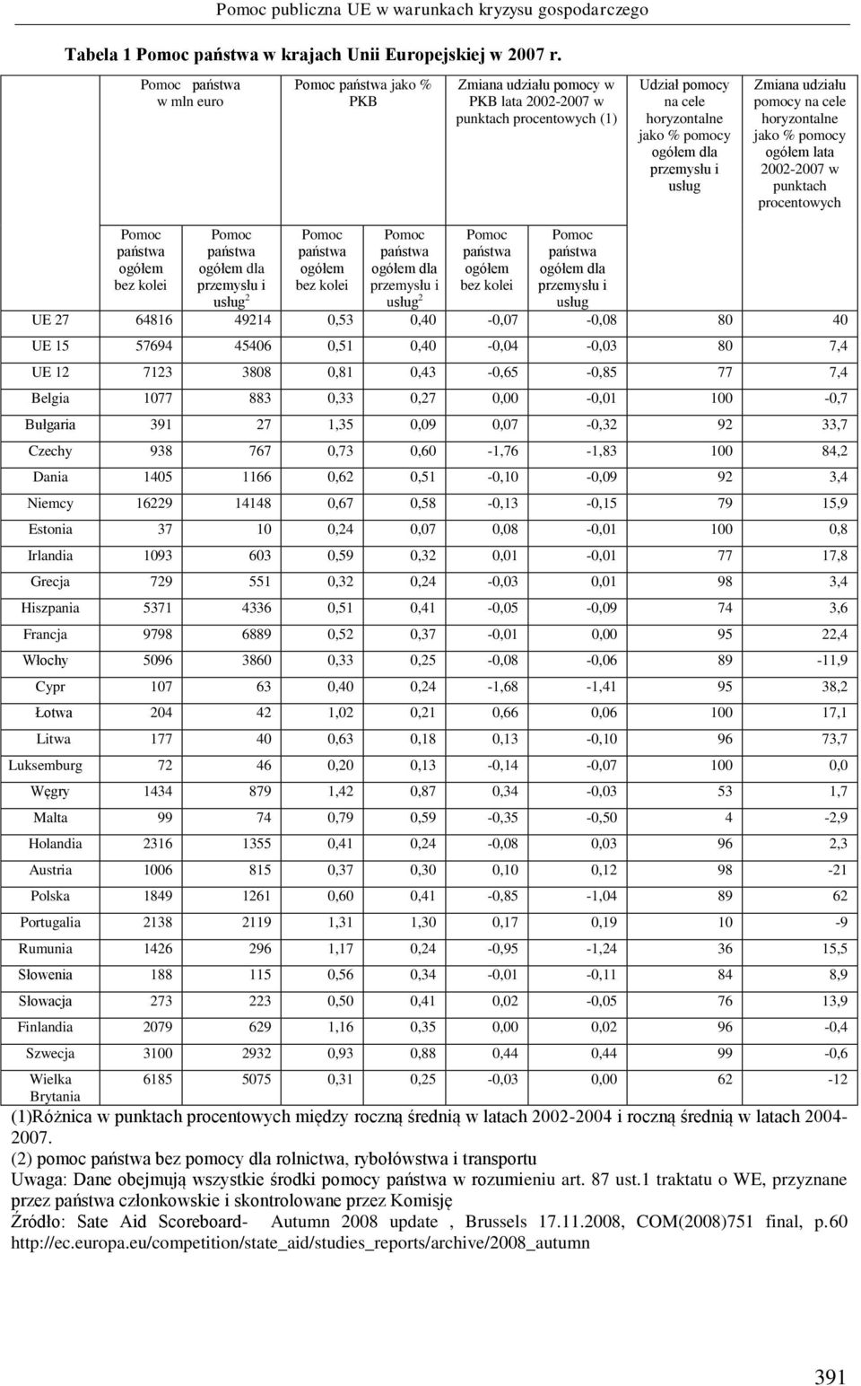 Zmiana udziału pomocy na cele horyzontalne jako % pomocy ogółem lata 2002-2007 w punktach procentowych Pomoc państwa ogółem bez kolei Pomoc państwa ogółem dla przemysłu i usług 2 Pomoc państwa ogółem