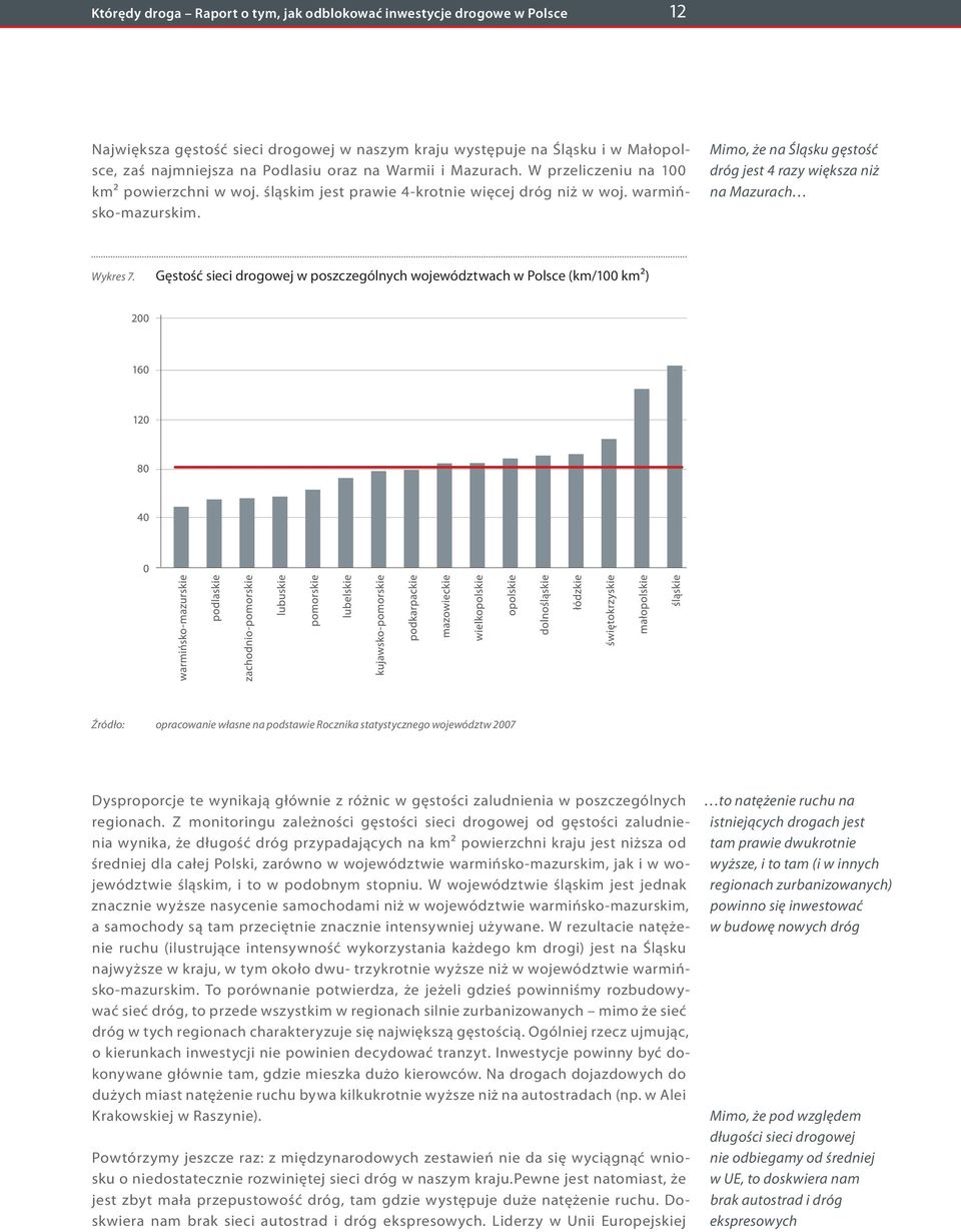 Mimo, że na Śląsku gęstość dróg jest 4 razy większa niż na Mazurach Wykres 7.