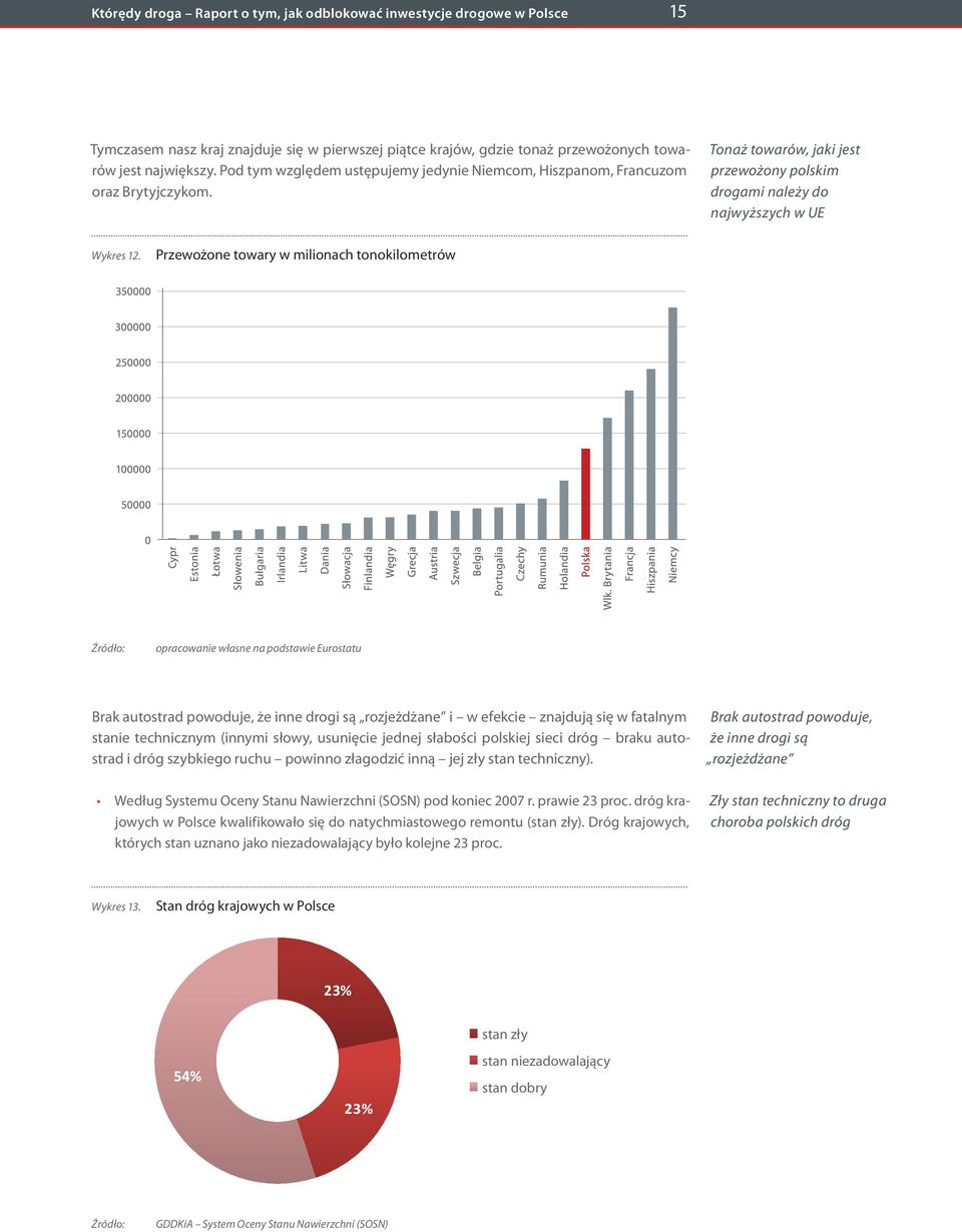 Przewożone towary w milionach tonokilometrów Źródło: opracowanie własne na podstawie Eurostatu Brak autostrad powoduje, że inne drogi są rozjeżdżane i w efekcie znajdują się w fatalnym stanie