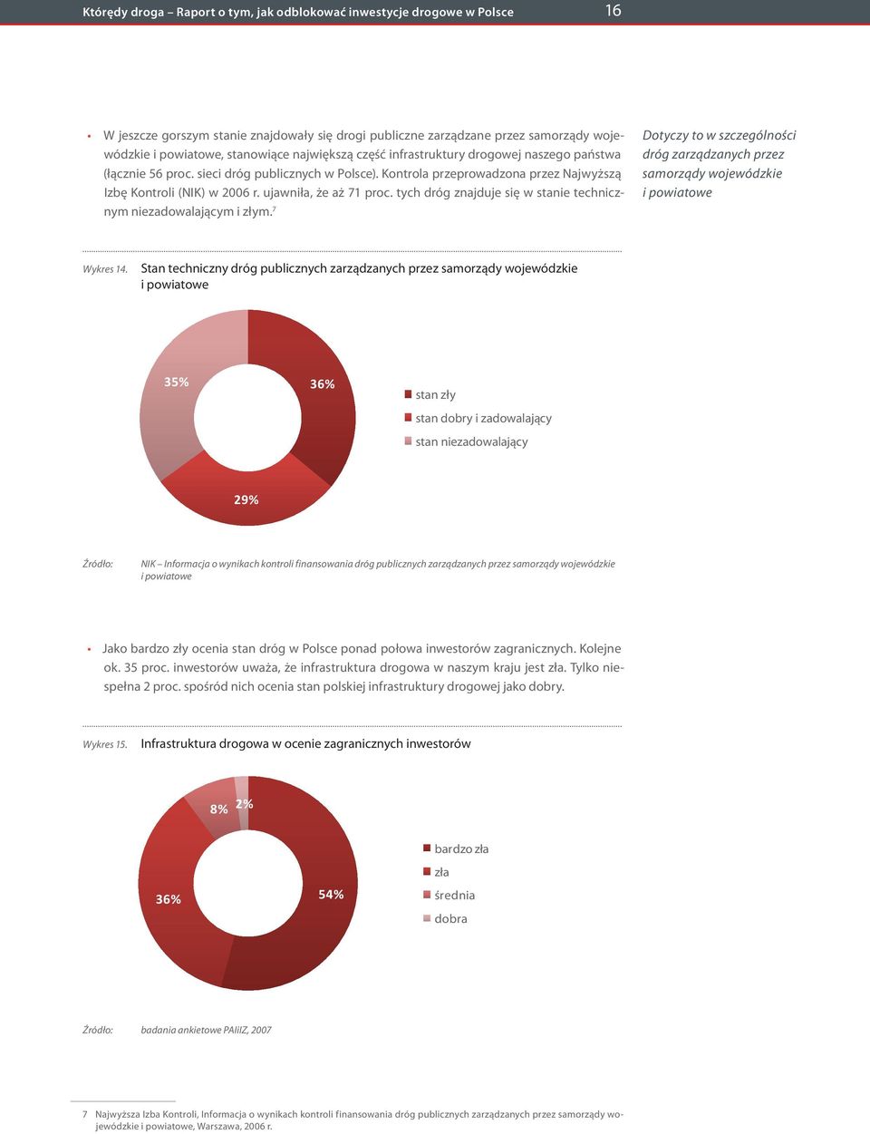 ujawniła, że aż 71 proc. tych dróg znajduje się w stanie technicznym niezadowalającym i złym. 7 Dotyczy to w szczególności dróg zarządzanych przez samorządy wojewódzkie i powiatowe Wykres 14.
