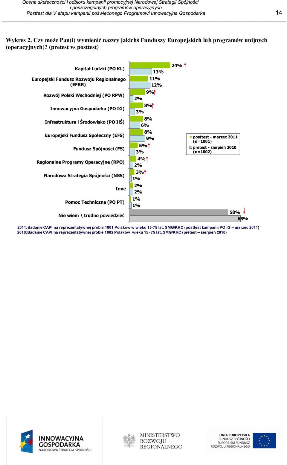 Europejski Fundusz Społeczny (EFS) Fundusz Spójności (FS) Regionalne Programy Operacyjne (RPO) Narodowa Strategia Spójności (NSS) Inne Pomoc Techniczna (PO PT) Nie wiem \ trudno powiedzieć 1 11% 1 9%