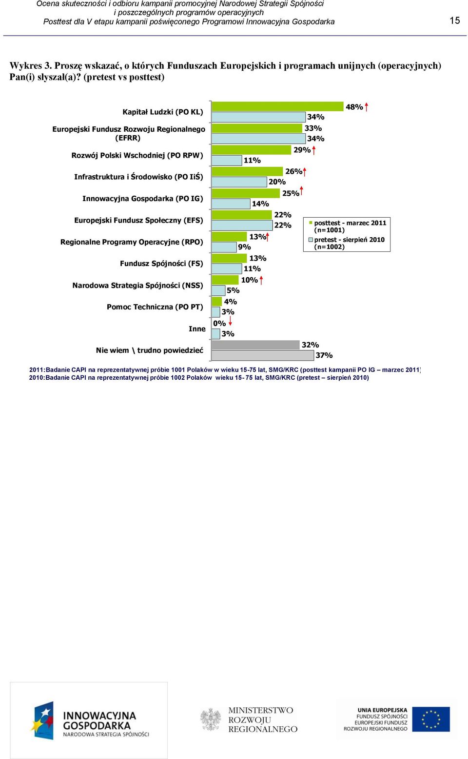 Europejski Fundusz Społeczny (EFS) Regionalne Programy Operacyjne (RPO) Fundusz Spójności (FS) Narodowa Strategia Spójności (NSS) Pomoc Techniczna (PO PT) Inne Nie wiem \ trudno powiedzieć 1 9% 1 11%