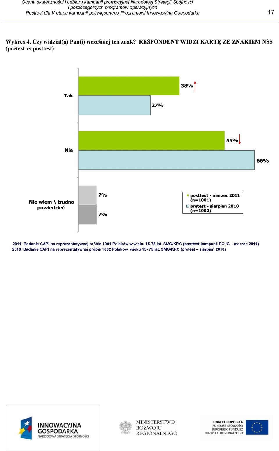 2011 (n=1001) pretest - sierpień 2010 (n=1002) 2011: Badanie CAPI na reprezentatywnej próbie 1001 Polaków w wieku 15-75 lat, SMG/KRC