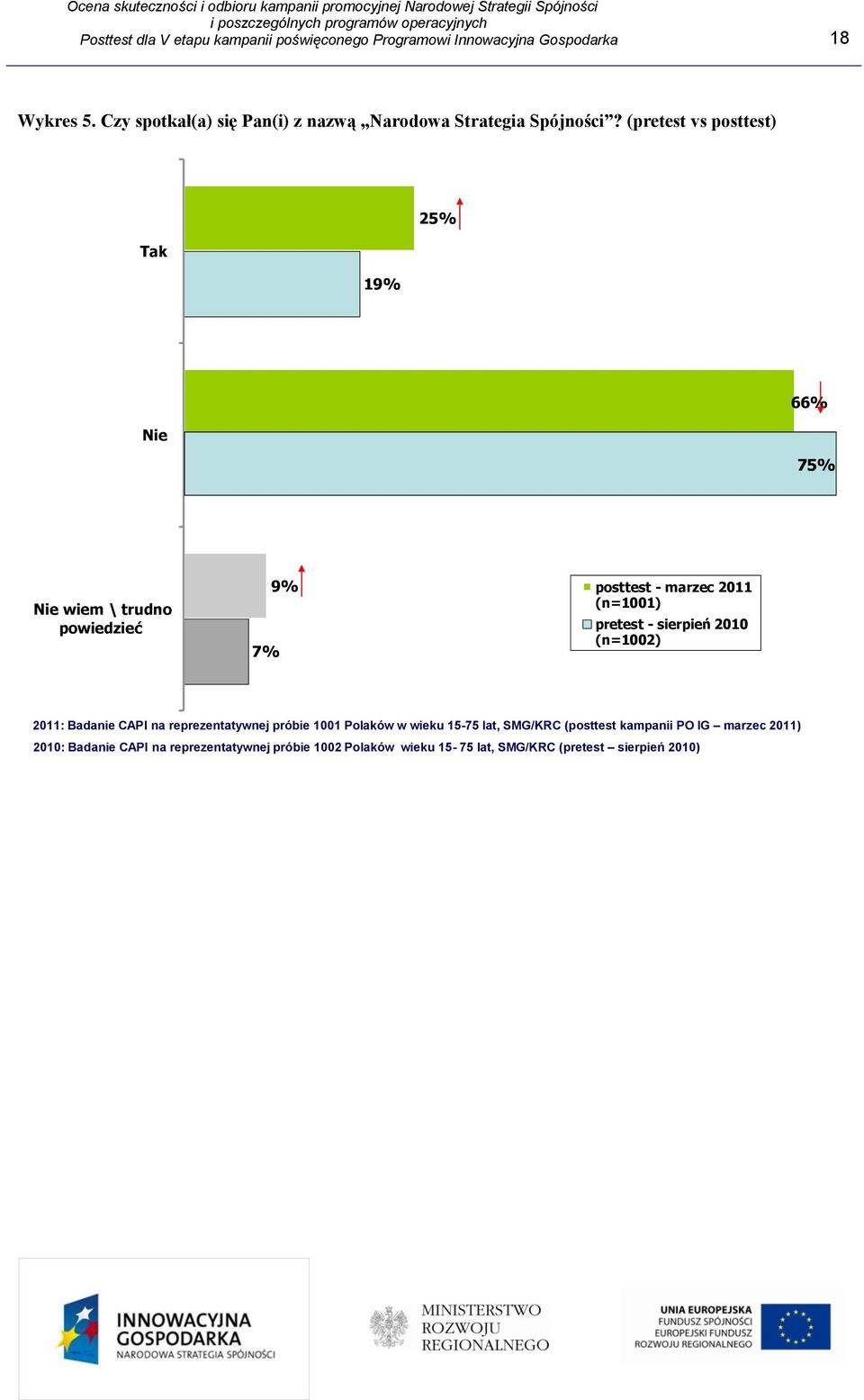 (pretest vs posttest) Tak 19% 25% Nie 66% 75% Nie wiem \ trudno powiedzieć 7% 9% posttest - marzec 2011 (n=1001) pretest - sierpień