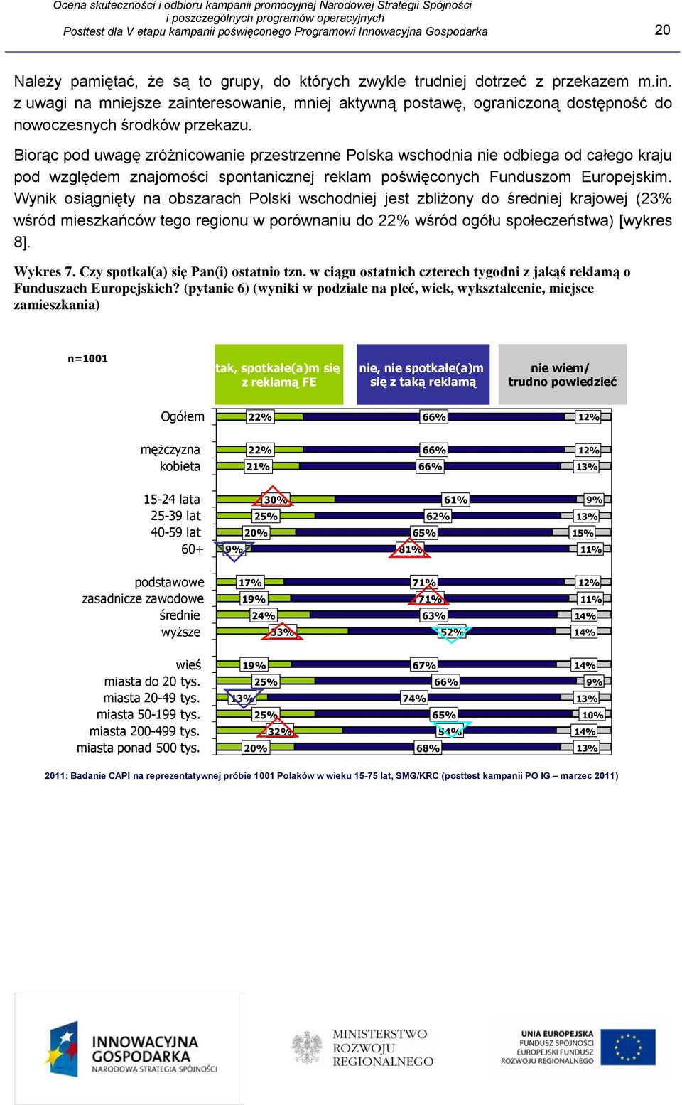 Biorąc pod uwagę zróżnicowanie przestrzenne Polska wschodnia nie odbiega od całego kraju pod względem znajomości spontanicznej reklam poświęconych Funduszom Europejskim.