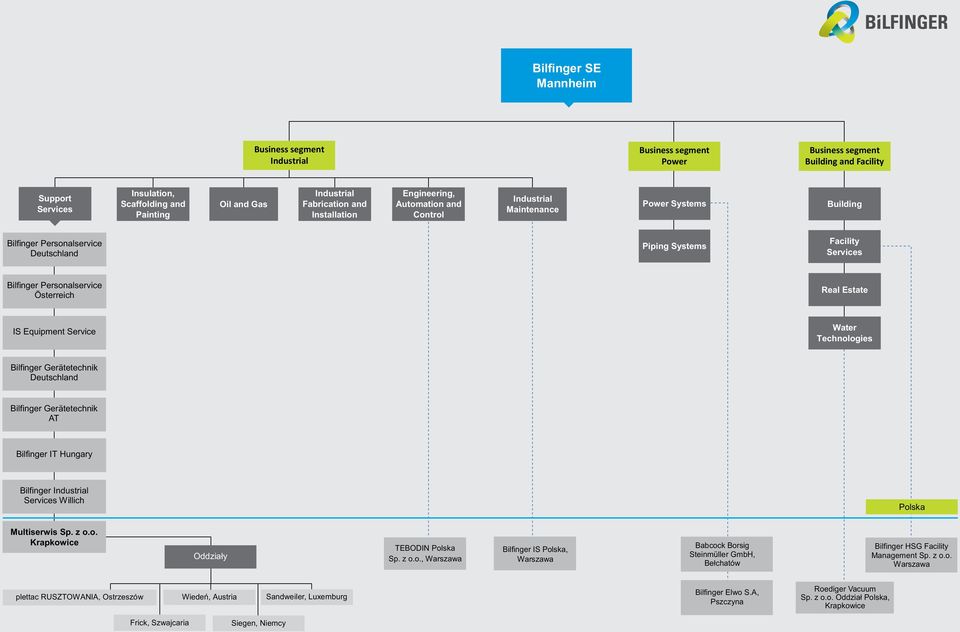 Personalservice Österreich Real Estate IS Equipment Service Water Technologies Bilfinger Gerätetechnik Deutschland Bilfinger Gerätetechnik AT Bilfinger IT Hungary Bilfinger Industrial Services