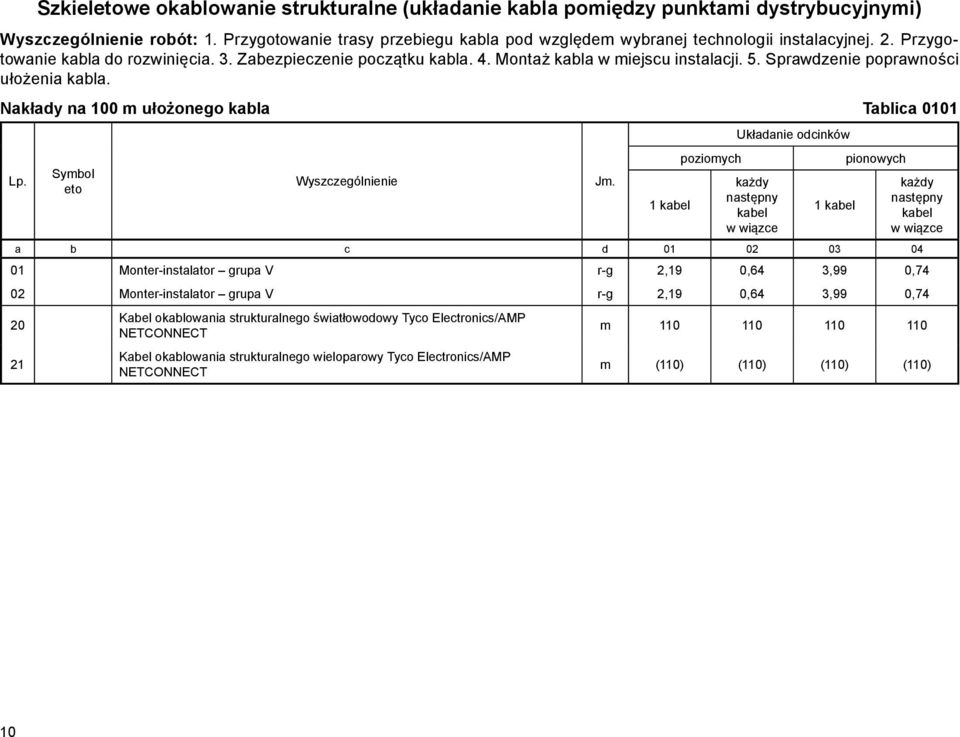 Nakłady na 100 m ułożonego kabla Tablica 0101 Układanie odcinków poziomych pionowych 1 kabel każdy następny kabel w wiązce a b c d 01 02 03 04 01 Monter-instalator grupa V r-g 2,19 0,64 3,99 0,74 02