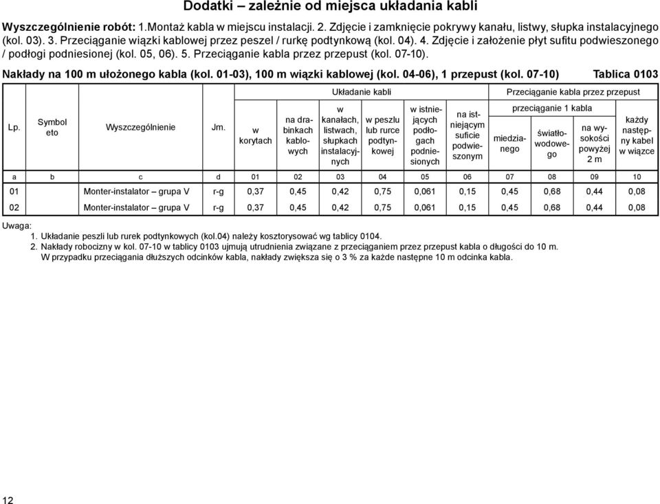 Przeciąganie kabla przez przepust (kol. 07-10). Nakłady na 100 m ułożonego kabla (kol. 01-03), 100 m wiązki kablowej (kol. 04-06), 1 przepust (kol.