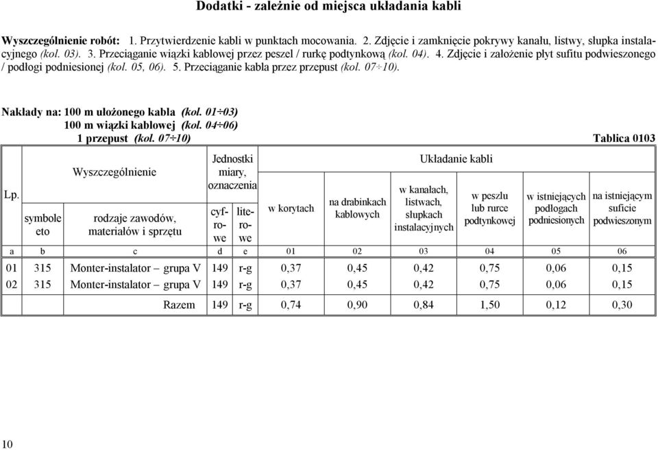 Przeciąganie kabla przez przepust (kol. 07 10). Nakłady na: 100 m ułożonego kabla (kol. 01 03) 100 m wiązki kablowej (kol. 04 06) 1 przepust (kol.