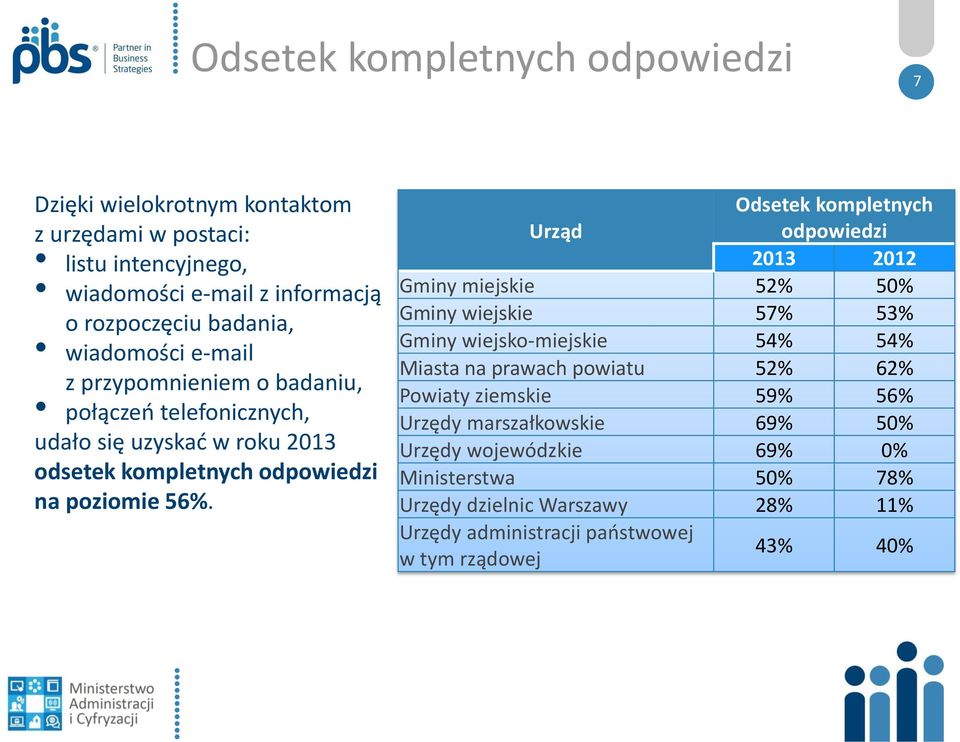 Urząd Odsetek kompletnych odpowiedzi 2013 2012 Gminy miejskie 52% Gminy wiejskie 57% 53% Gminy wiejsko-miejskie 5 5 Miasta na prawach powiatu 52% 62% Powiaty