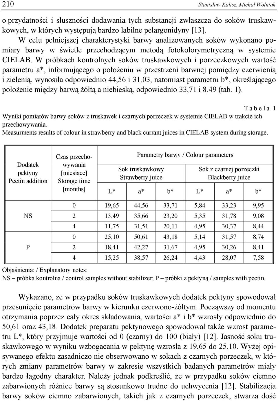 W próbkach kontrolnych soków truskawkowych i porzeczkowych wartość parametru a*, informującego o położeniu w przestrzeni barwnej pomiędzy czerwienią i zielenią, wynosiła odpowiednio 44,56 i 31,03,