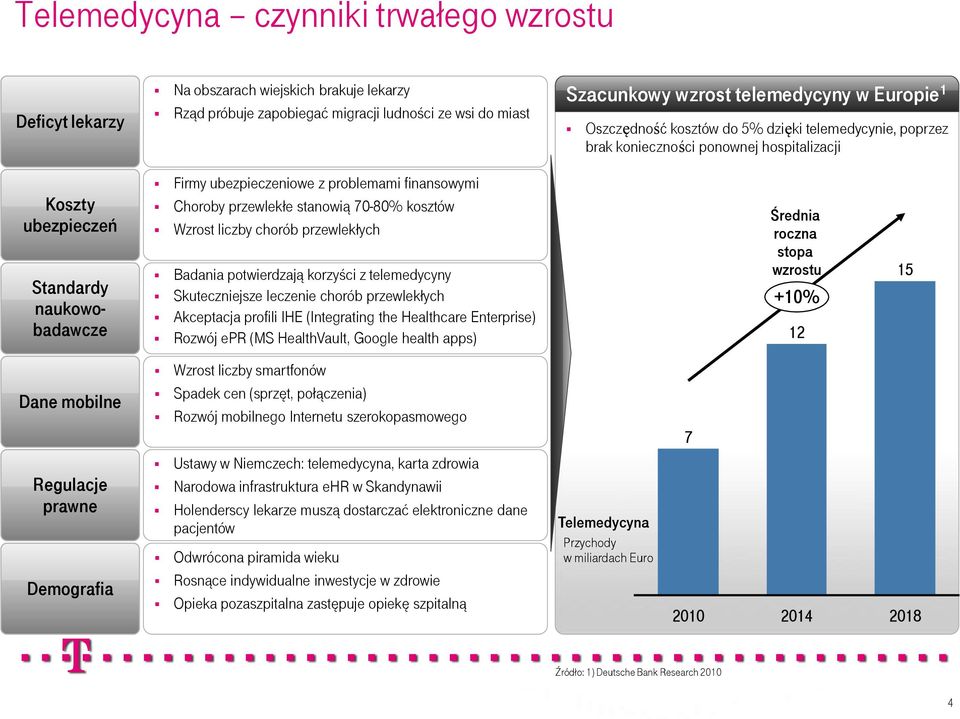 przewlekłe stanowią 70-80% kosztów Wzrost liczby chorób przewlekłych Badania potwierdzają korzyści z telemedycyny Skuteczniejsze leczenie chorób przewlekłych Akceptacja profili IHE (Integrating the