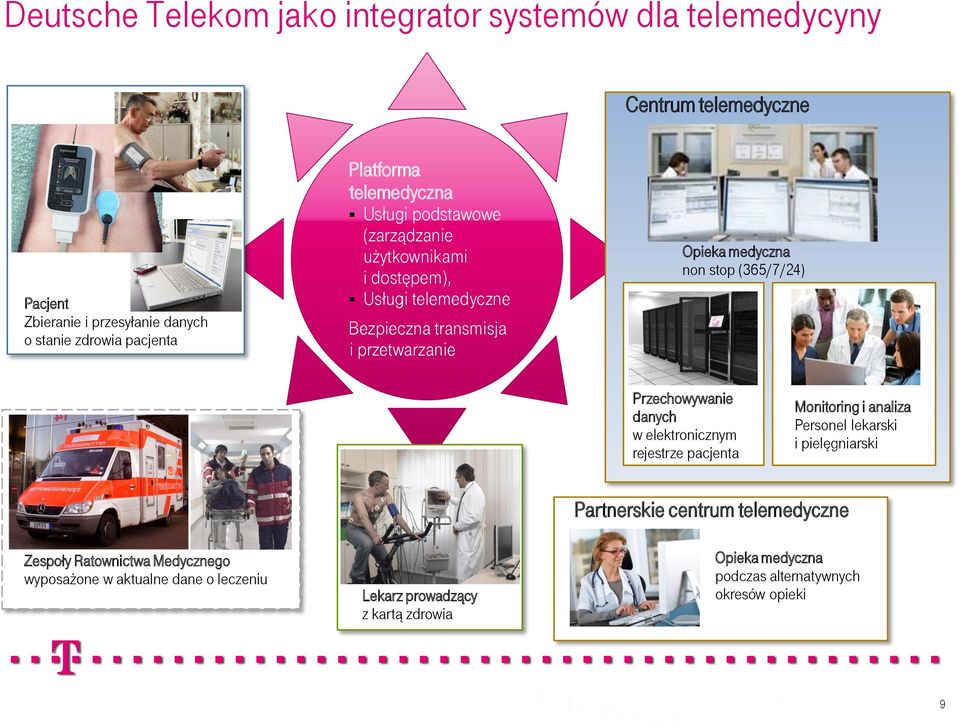 (365/7/24) Przechowywanie danych w elektronicznym rejestrze pacjenta Monitoring i analiza Personel lekarski i pielęgniarski Partnerskie centrum