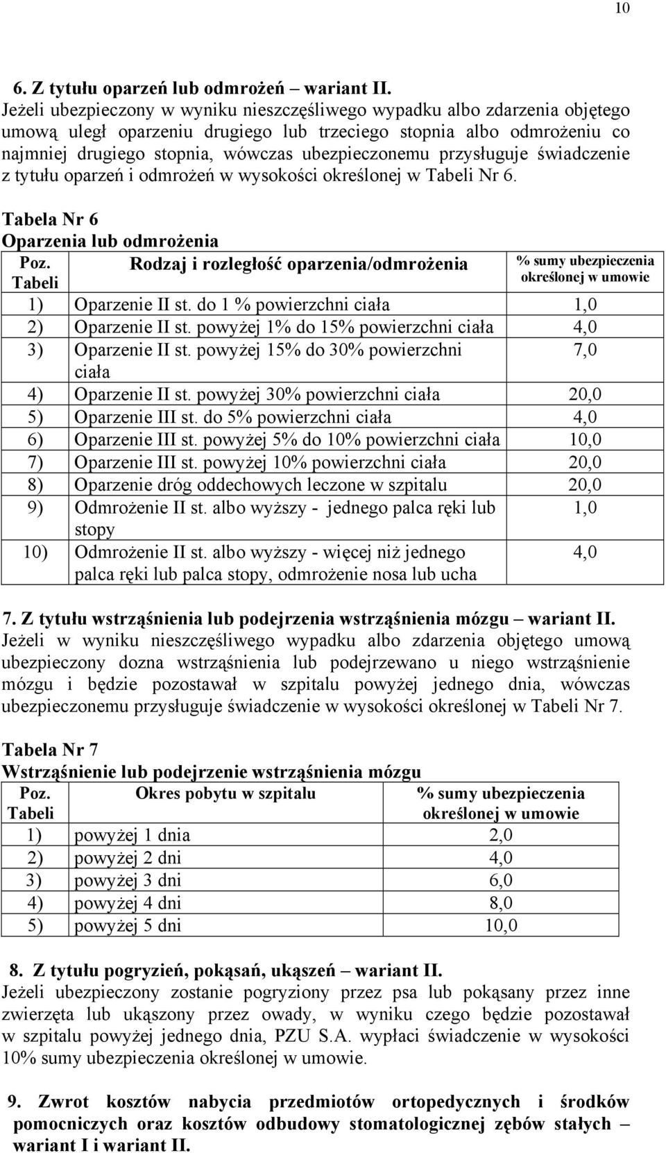 przysługuje świadczenie z tytułu oparzeń i odmrożeń w wysokości określonej w Tabeli Nr 6. Tabela Nr 6 Oparzenia lub odmrożenia Poz. Rodzaj i rozległość oparzenia/odmrożenia Tabeli 1) Oparzenie II st.